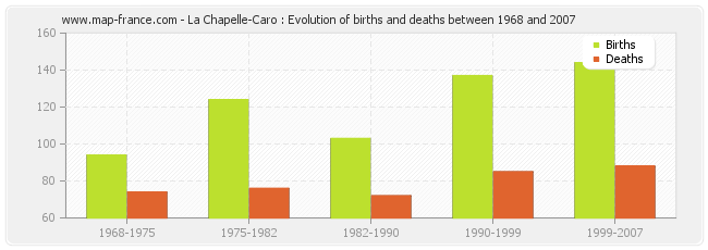 La Chapelle-Caro : Evolution of births and deaths between 1968 and 2007